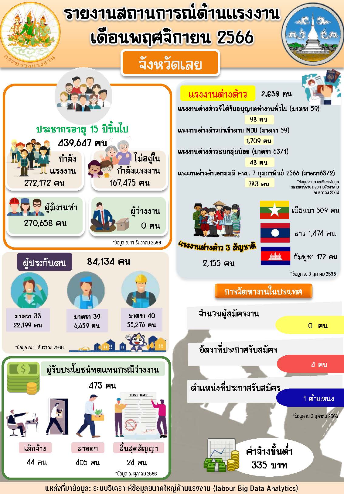 สถานการณ์แรงงานจังหวัดเลย ณ เดือนพฤศจิกายน 2566