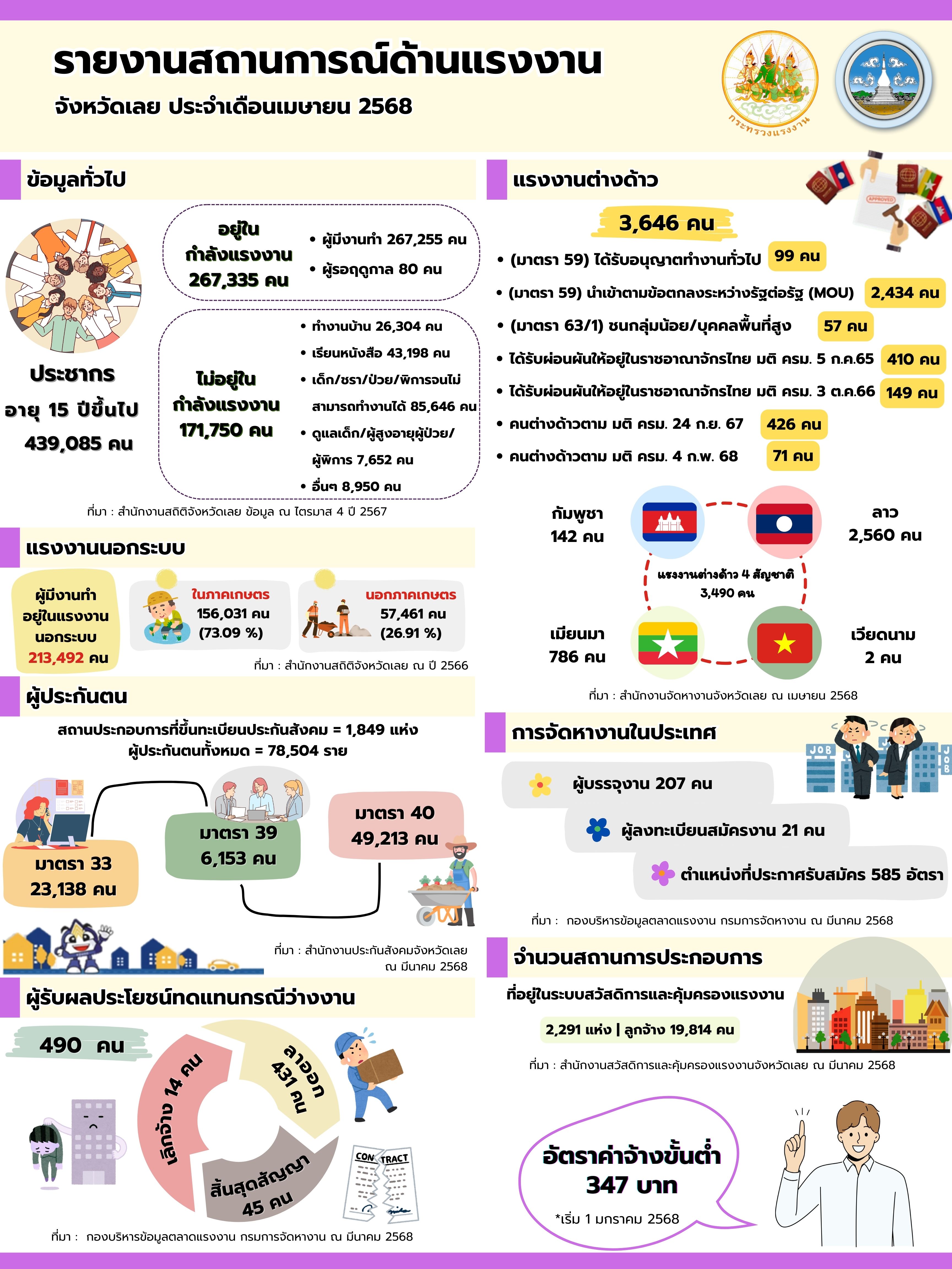 สถานการณ์แรงงานจังหวัดเลย ณ เดือนเมษายน 2568